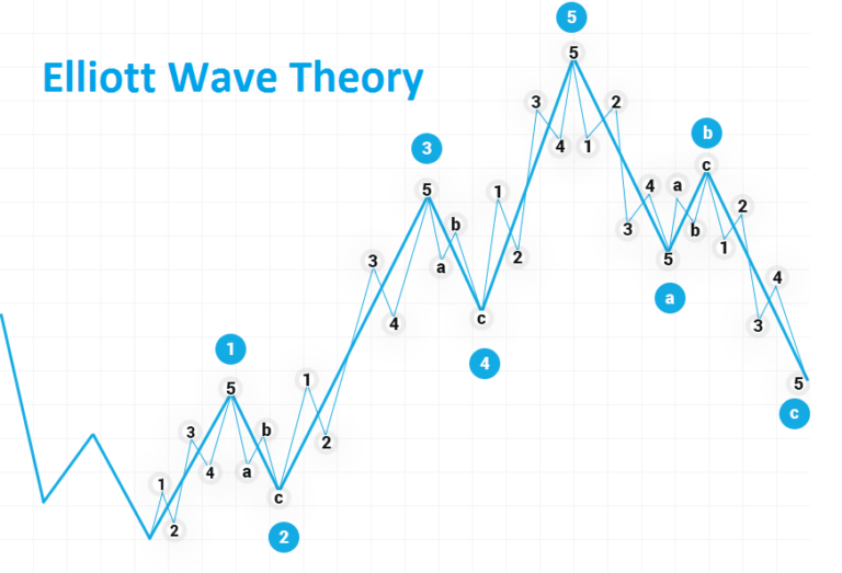 Is the Elliott Wave Principle Still Effective in Practice?