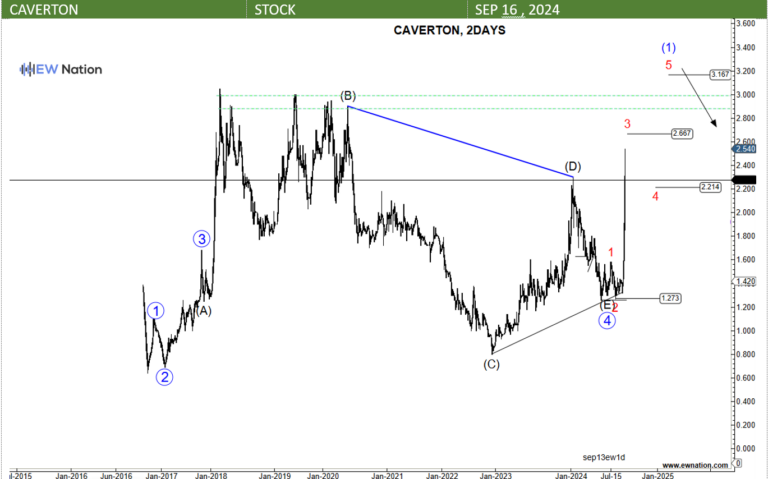 Caverton Emerging from a Correction, Entering a Rally