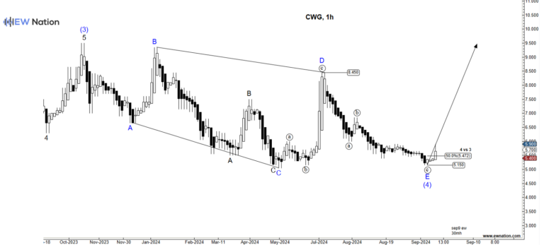 CWG Stock, Do We Brace Up?