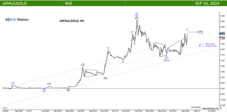 BNB – Are The Bulls In