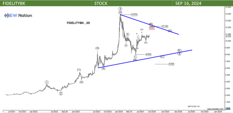 FidelityBk – A Corrective Phase with Reversal Potential