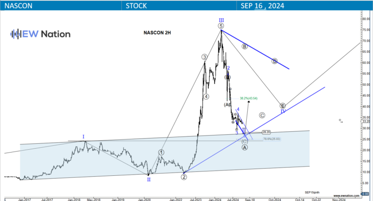 Nascon – After a 60% Correction