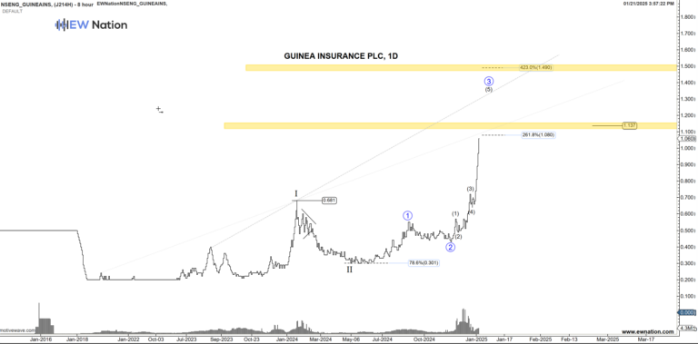 Will Guineans Hit Some Resistance Soon