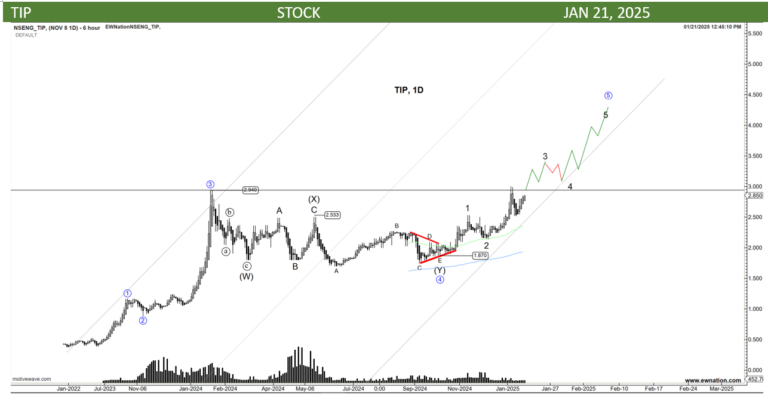 TIP still moving on target