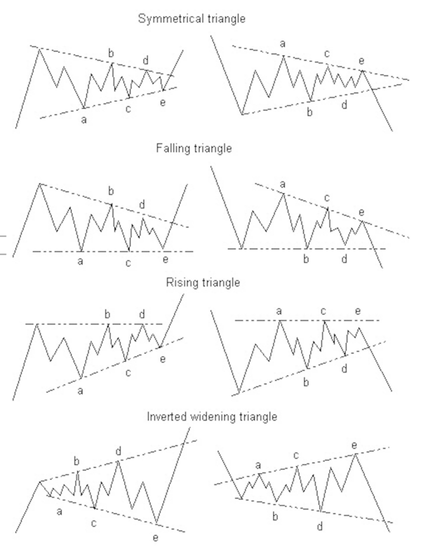 Understanding Elliott Wave Triangle Formation: A Beginner’s Guide - EW ...