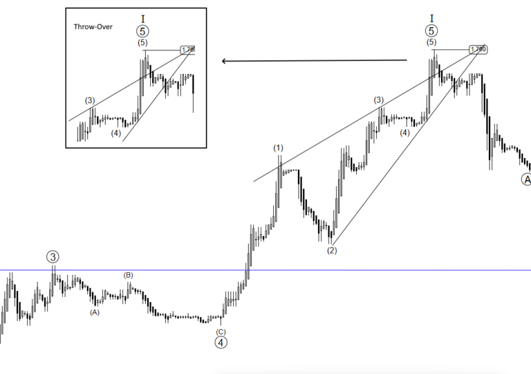 Ending Diagonals – Mastering the Ending Diagonal Pattern