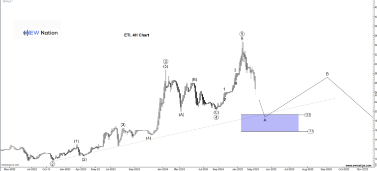 ETI Investors – Should They Be Worried?