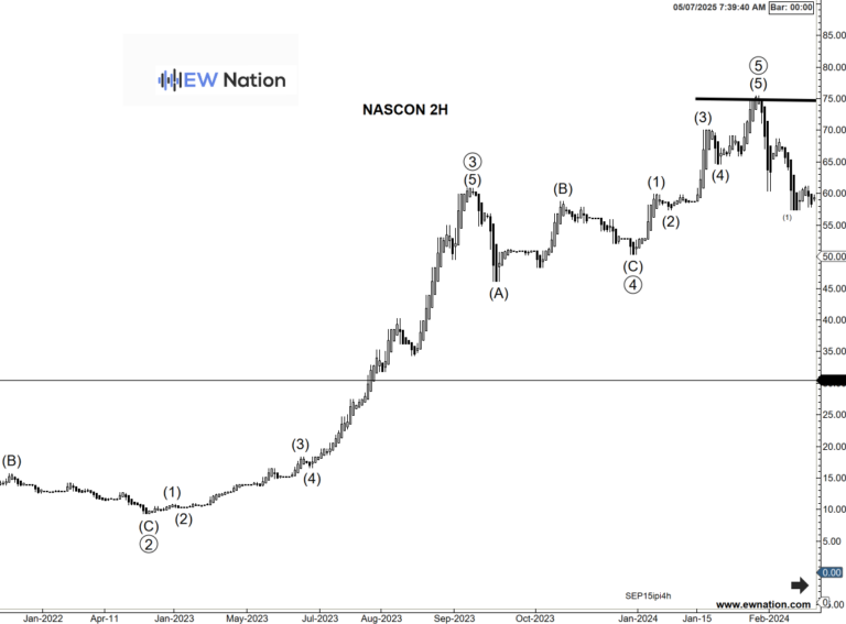 Elliot Wave Impulses