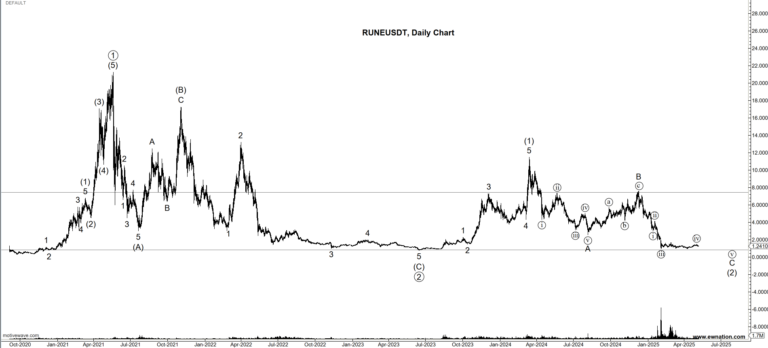 RUNEUSDT Analysis  – May 6, 2025