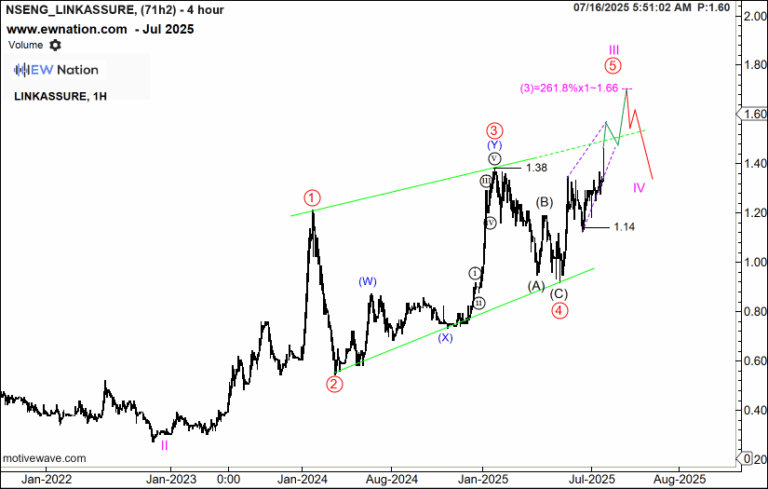 LINKASSURE Approaching Key Resistance