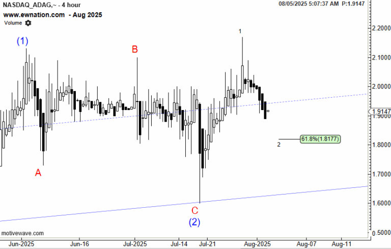 Adagene Needs A Healthy Pullback