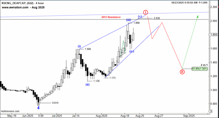 Deapcap At A Key Resistance