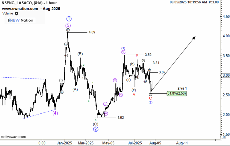 Lasaco Pullback Imminent