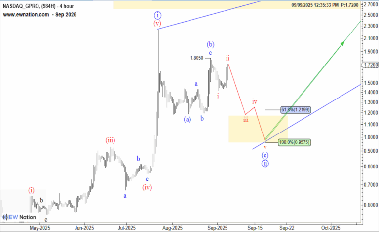 GPRO Correction Still Unfolding