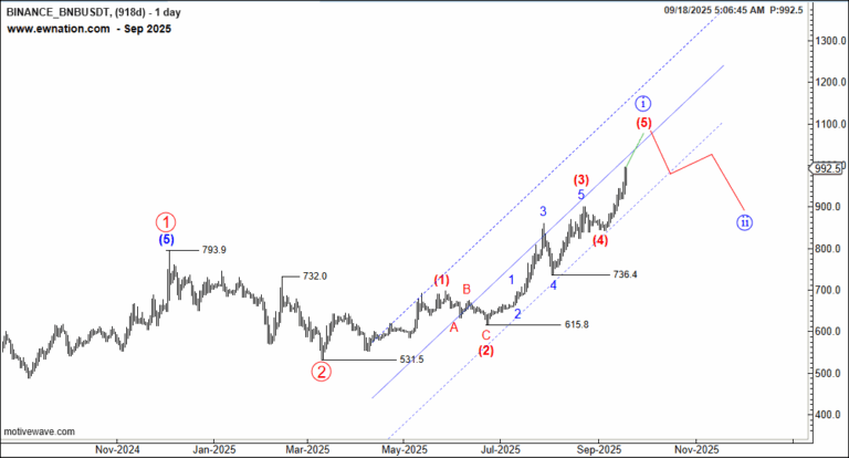 ETHUSDT – September 18th Analysis
