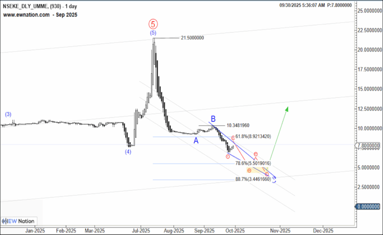 UMME Reaching an Elliot Wave Support