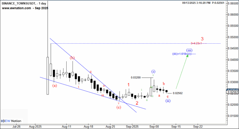 TOWNSUSDT – September 13th 2025 Analysis