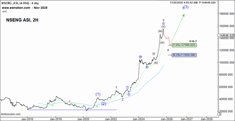 Understanding the All Share Index (ASI) and Its Role in Forecasting Market Trends