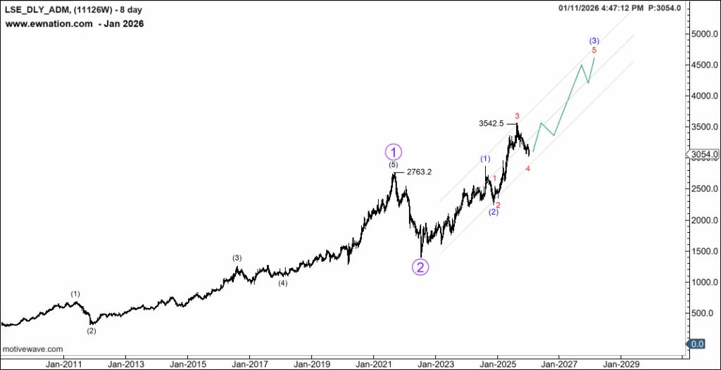 Admiral Group (LSE: ADM): High Dividend Defender or Value Trap in UK Insurance?