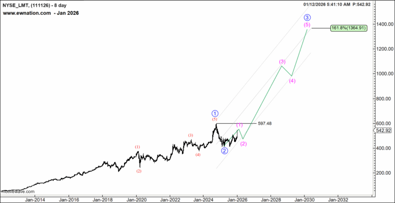 Lockheed Martin (LMT): Defence Giant or Slow-Growth Safe Haven?