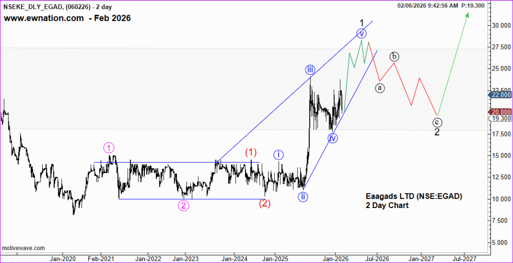 EGAD – Is Eaagads Stock Entering a Turbulent Phase?