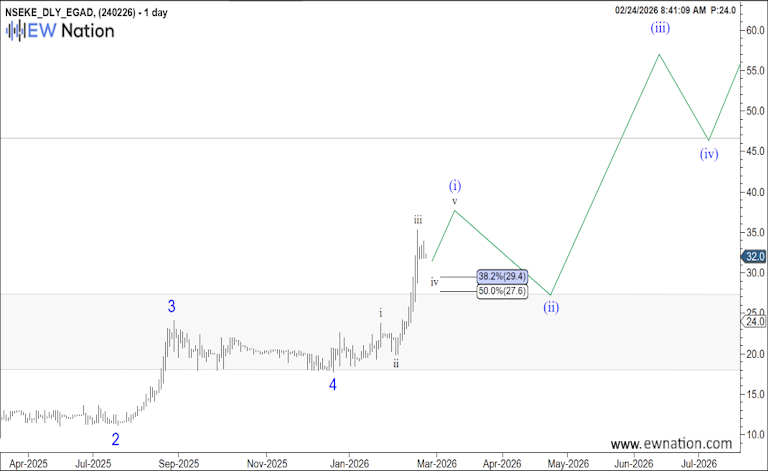 EAGD February 23th, 2026 Update