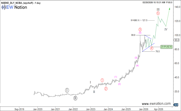 NCBA – Is Digital Lending Transformng Kenya’s NCBA Group PLC
