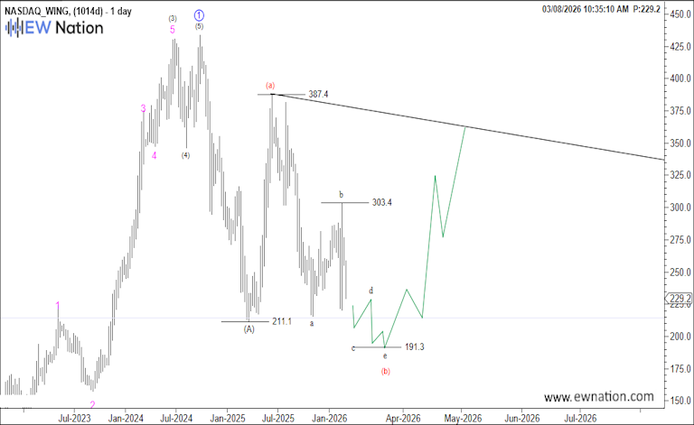 Wingstop – Why Wingstop Isn’t Just Another Chicken Chain