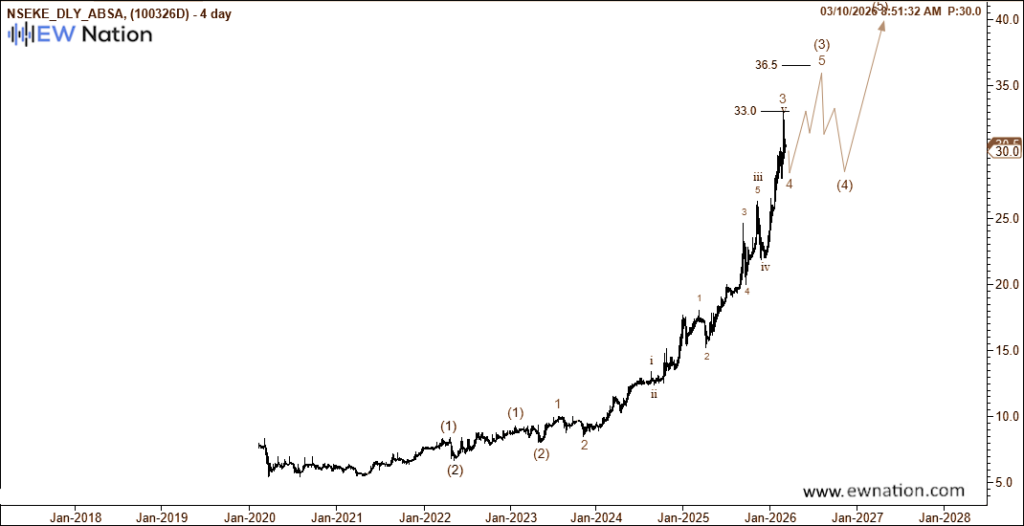 ABSA – Is ABSA Kenya Undervalued? A Look at the Price Action After 8 Years