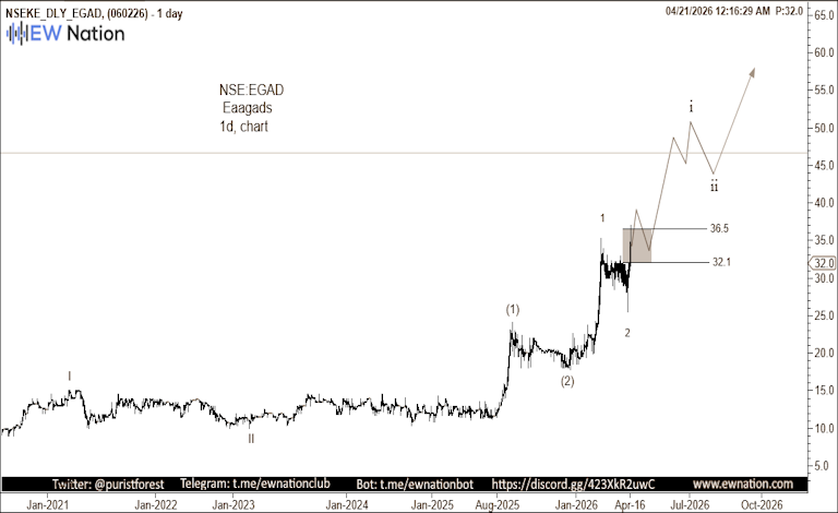 EGAD April 21, 2026 Update