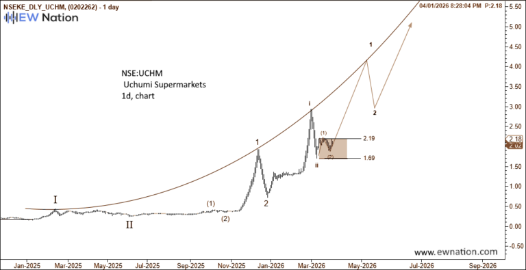 UCHM April 02, 2026 Update