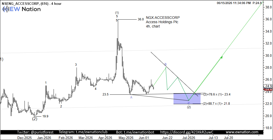 ACCESSCORP Intraday Chart — Jun 15 2026