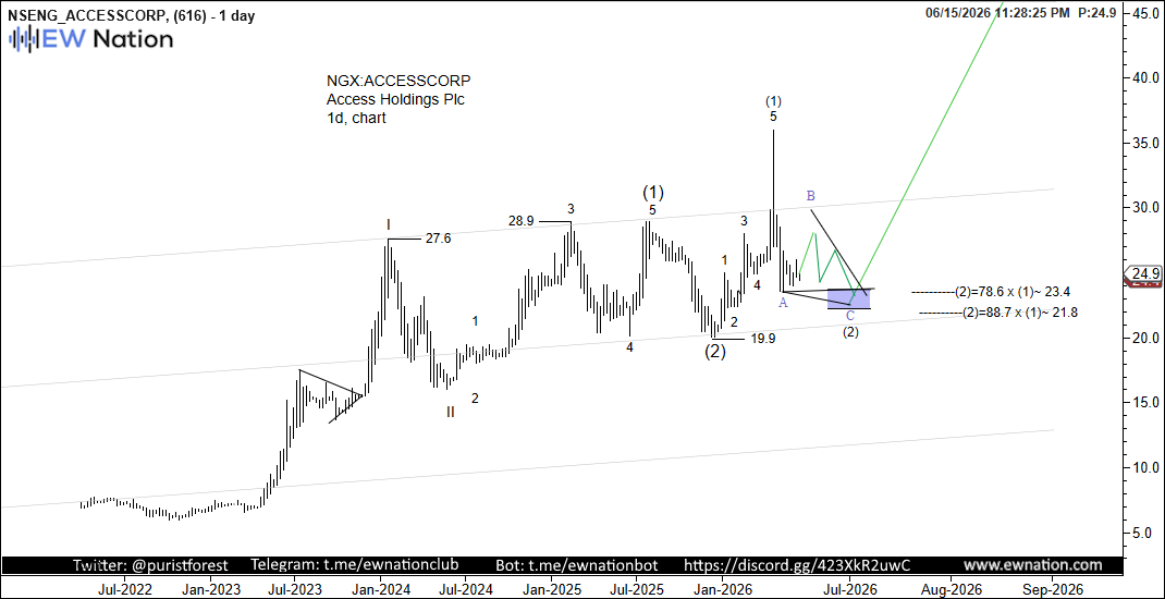 ACCESSCORP Daily Chart — Jun 15 2026