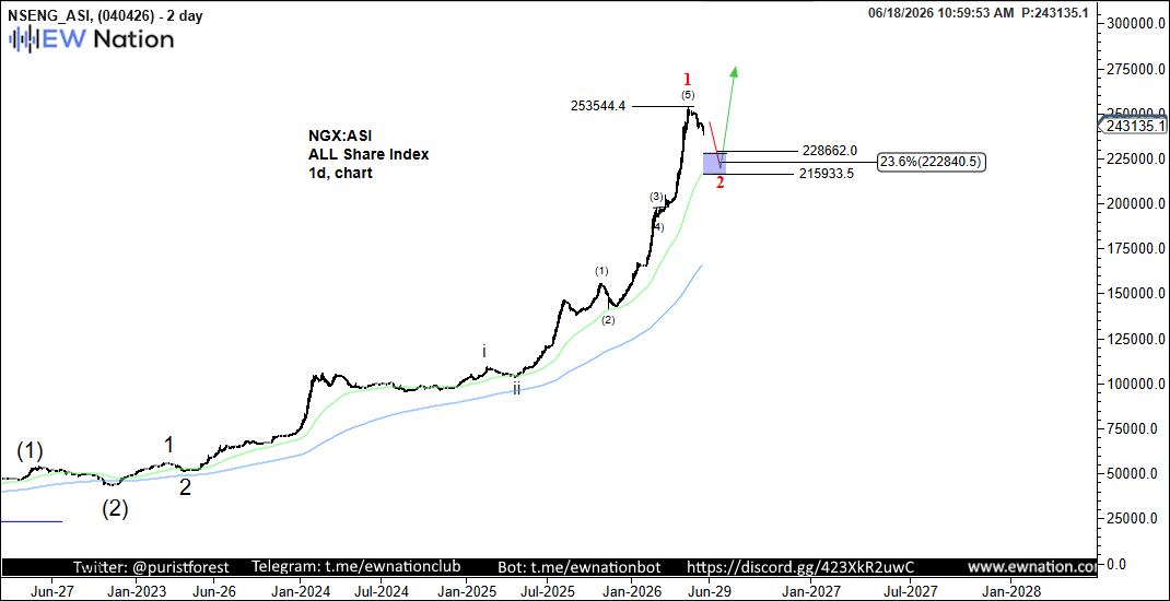 NGX:ASI Daily Chart — Jun 18 2026