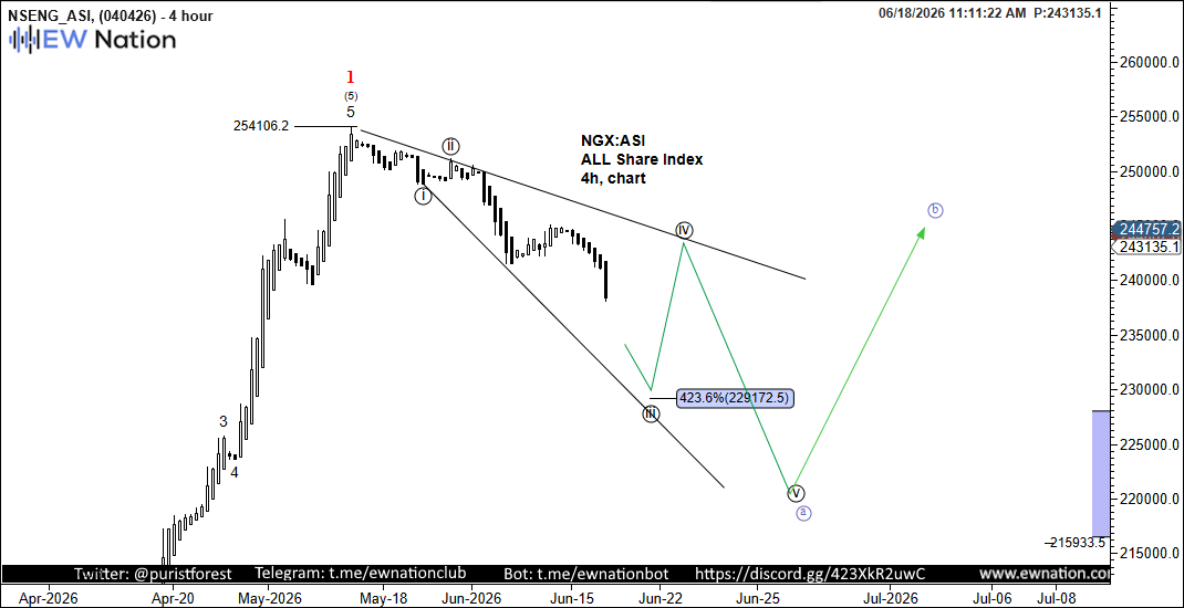 NGX:ASI Intraday Chart — Jun 18 2026