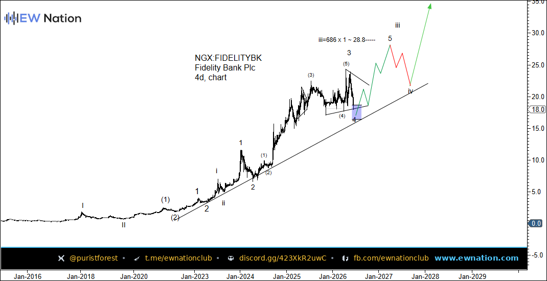 FIDELITYBK Weekly Chart — Jun 20 2026
