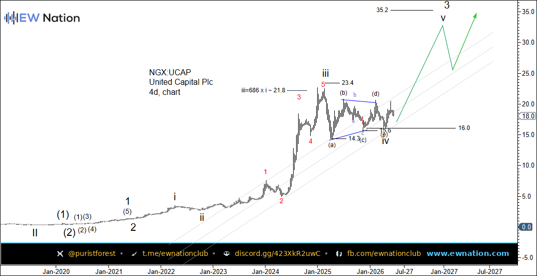 UCAP Weekly Chart — Jun 20 2026