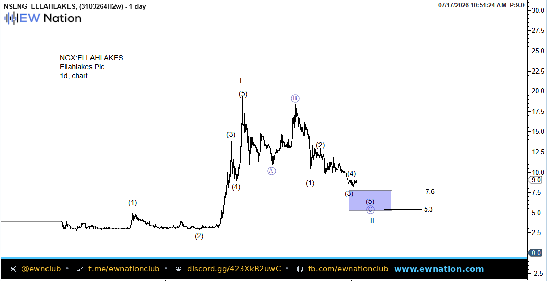 ELLAHLAKES Intraday Chart — Jul 17 2026