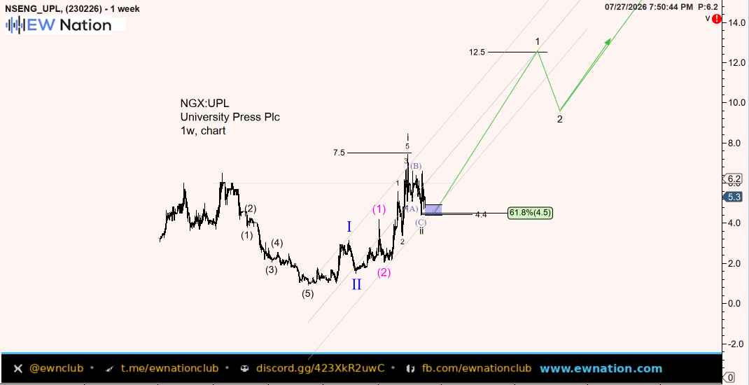 UPL Weekly Chart — Jul 27 2026