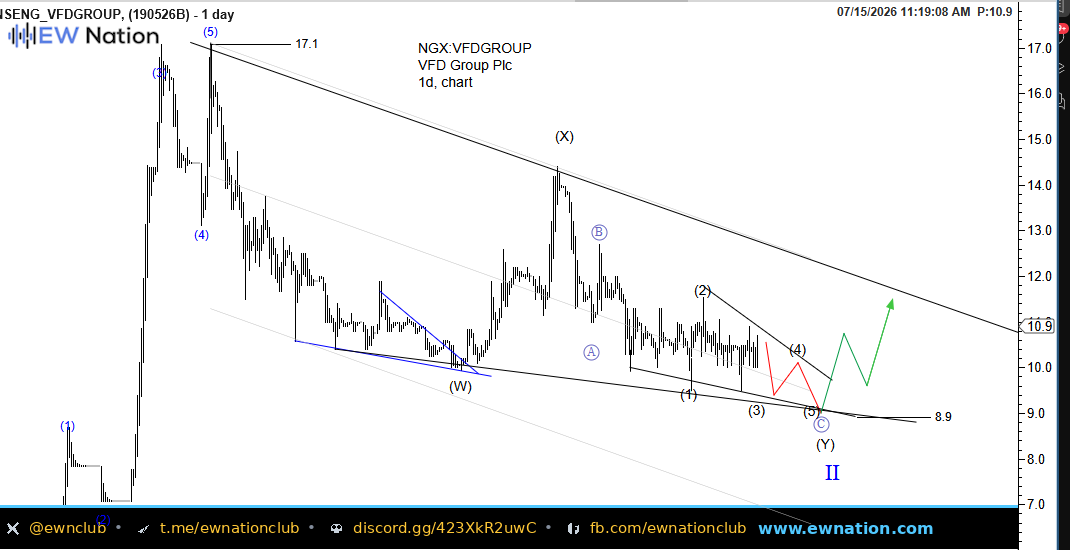 VFDGROUP Daily Chart — Jul 15 2026