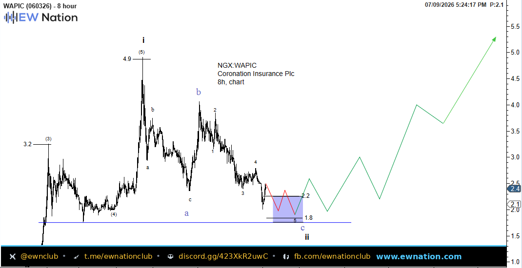 WAPIC Intraday Chart — Jul 09 2026