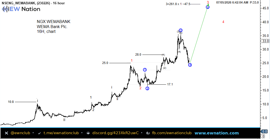 WEMABANK Daily Chart — Jul 05 2026