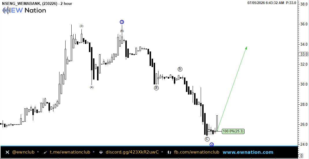 WEMABANK Intraday Chart — Jul 05 2026