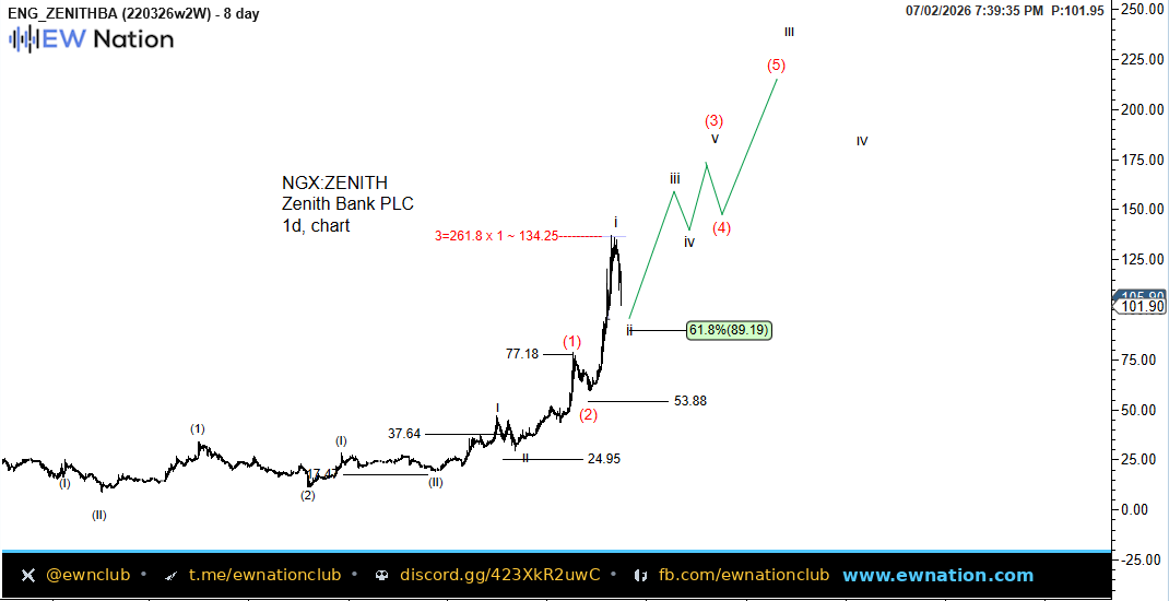ZENITHBANK Daily Chart — Jul 02 2026