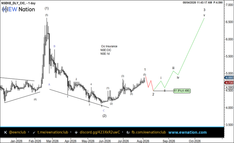 CIC Featured Chart Aug 04 2026