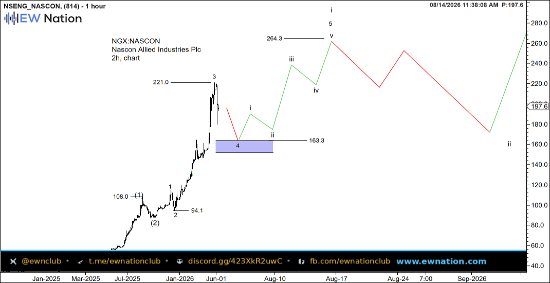 NASCON Intraday Chart — Aug 14 2026