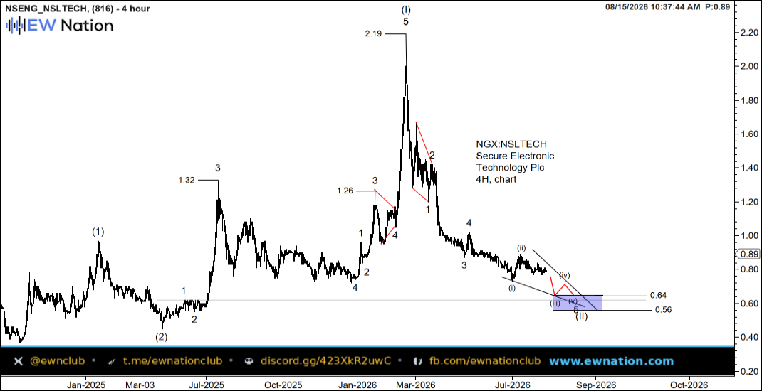 NSLTECH Intraday Chart — Aug 15 2026