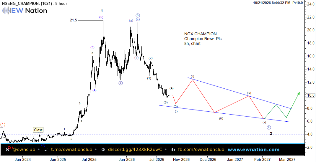 CHAMPION Intraday Chart — Oct 21 2026