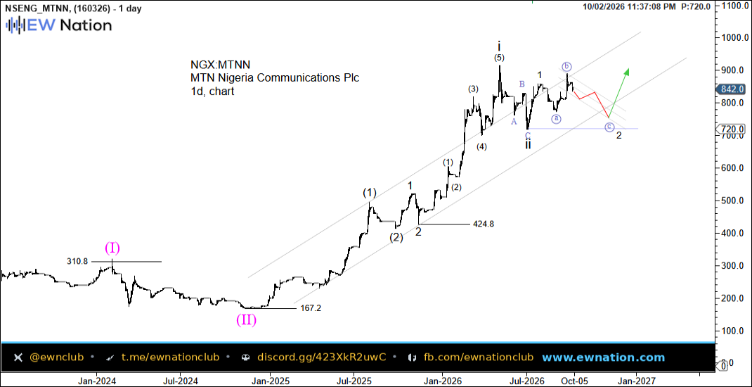 MTNN Daily Chart — Oct 03 2026