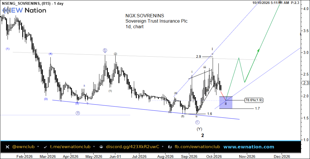 SOVRENINS Intraday Chart — Oct 10 2026